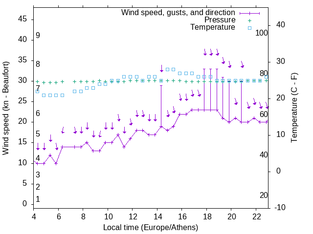 Weather graph