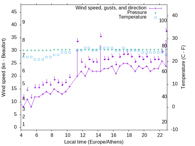Weather graph