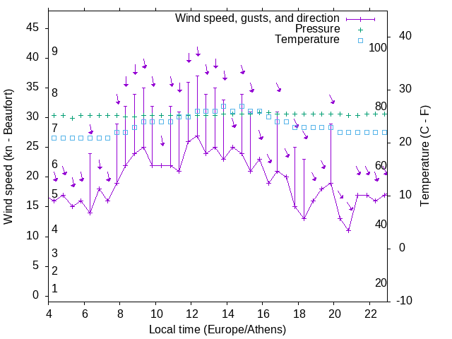 Weather graph