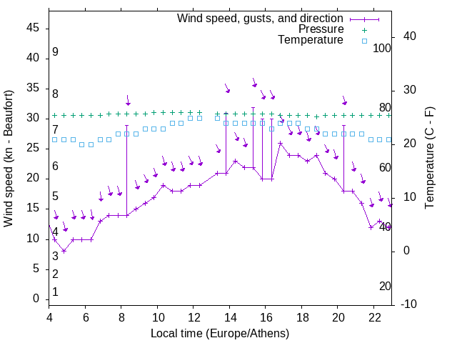 Weather graph