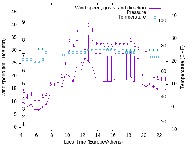 Weather graph