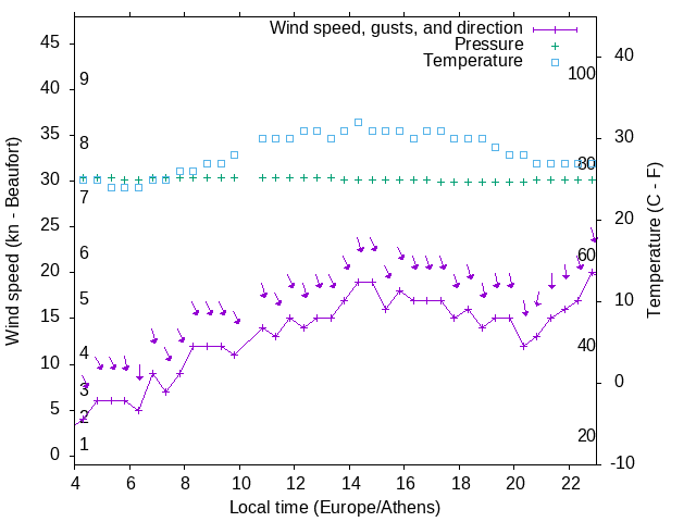 Weather graph