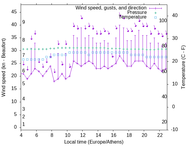 Weather graph