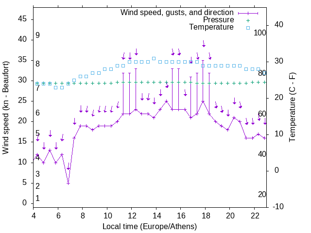 Weather graph