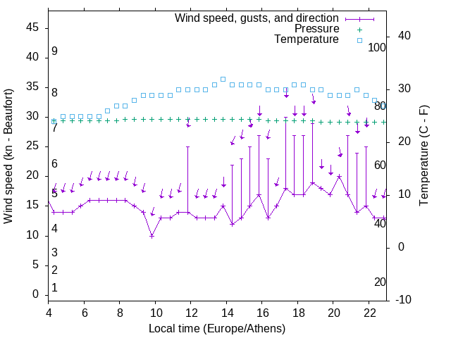 Weather graph