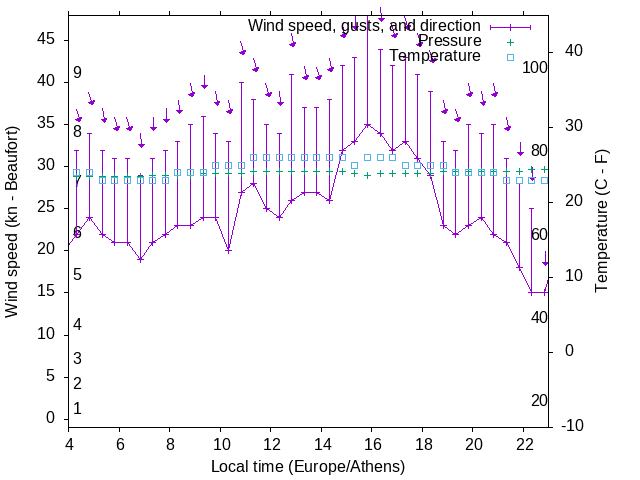Weather graph
