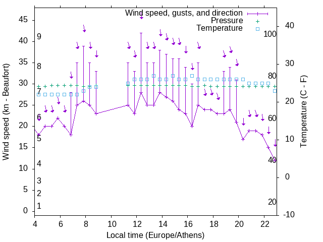 Weather graph