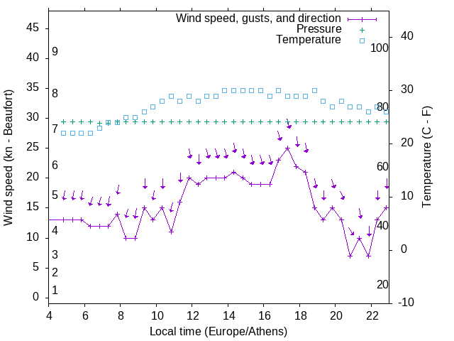Weather graph
