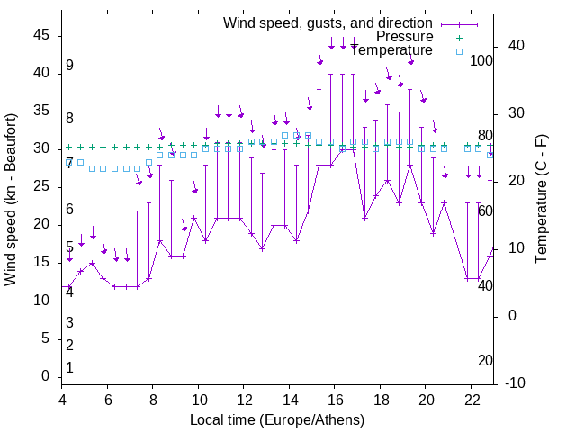 Weather graph