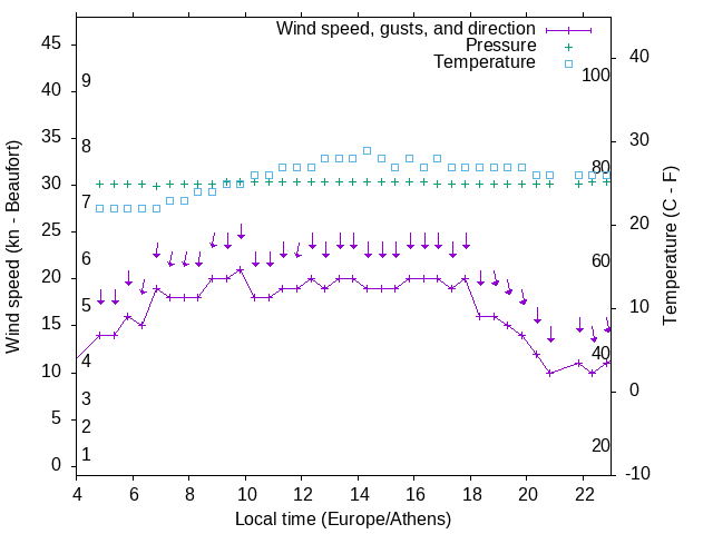 Weather graph