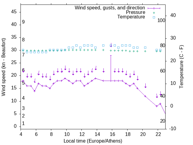 Weather graph