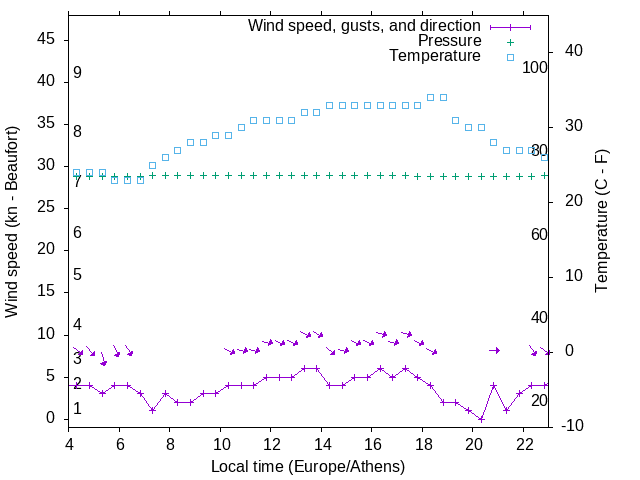 Weather graph