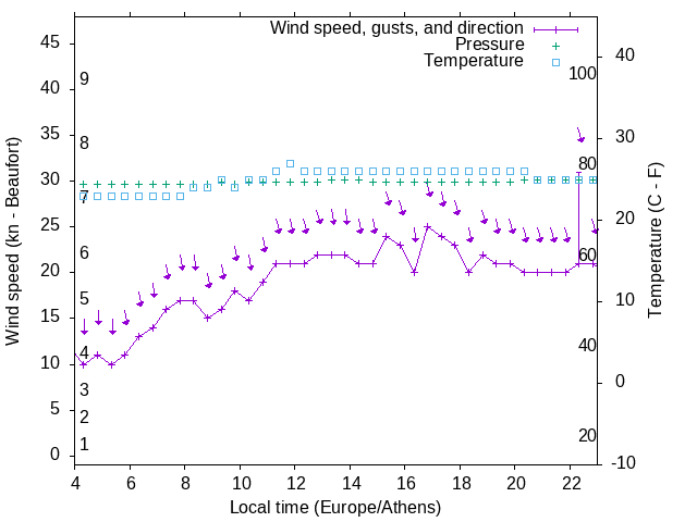 Weather graph