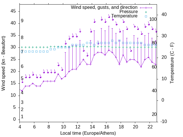 Weather graph
