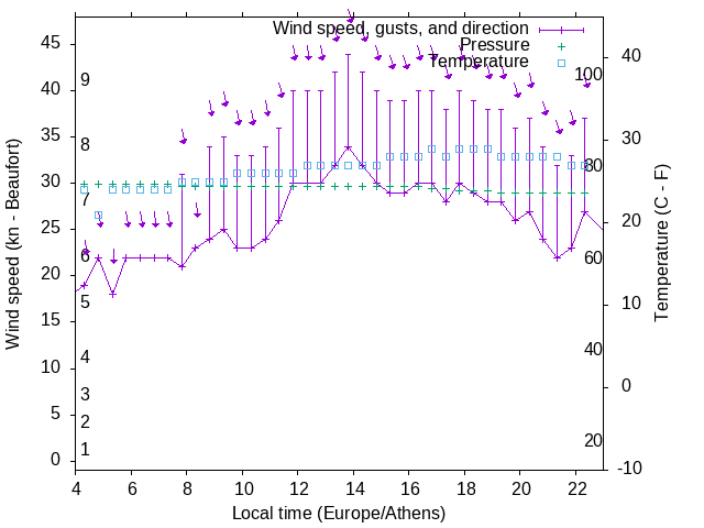 Weather graph