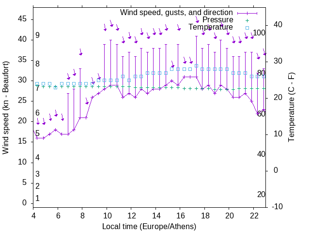 Weather graph