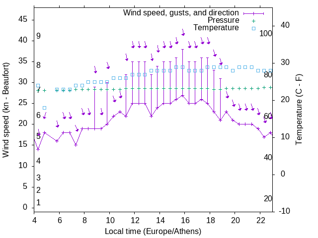Weather graph