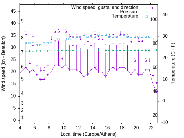 Weather graph