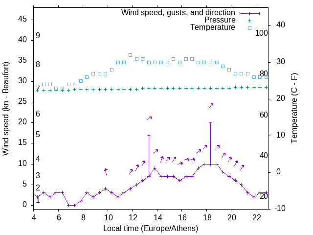 Weather graph