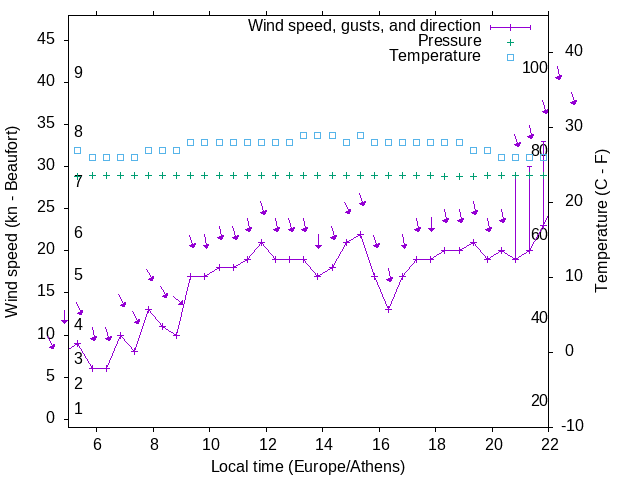 Weather graph