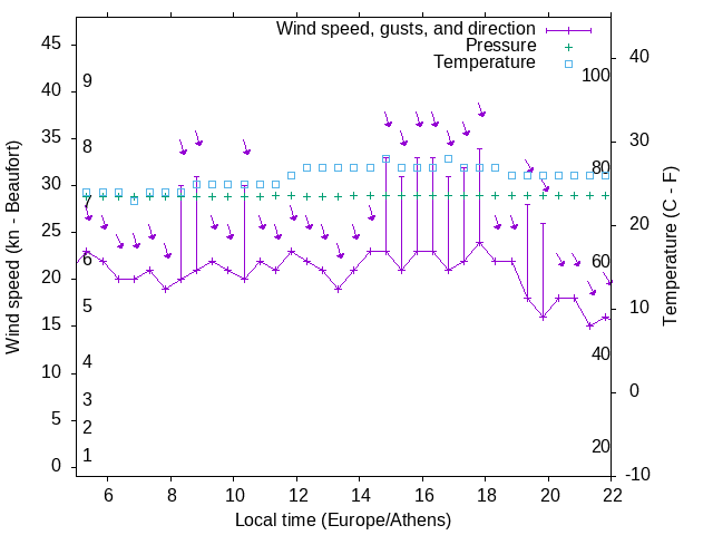 Weather graph