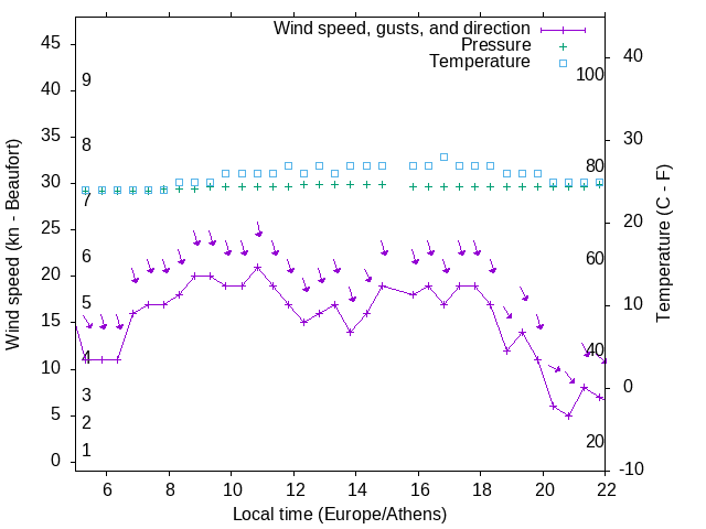 Weather graph