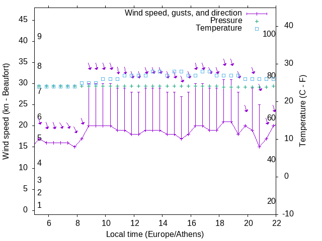 Weather graph