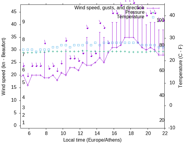 Weather graph