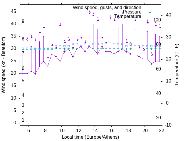 Weather graph