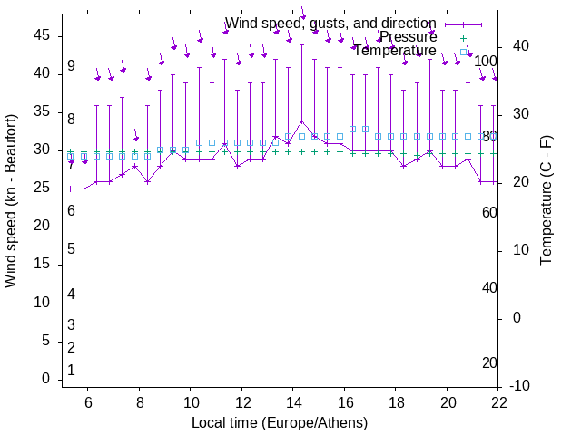 Weather graph
