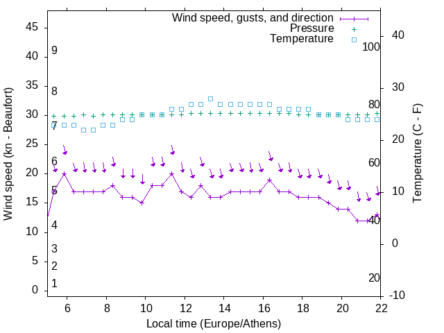 Weather graph