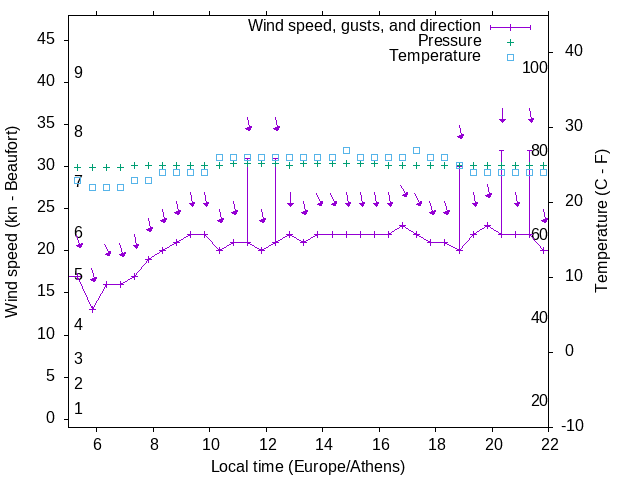 Weather graph