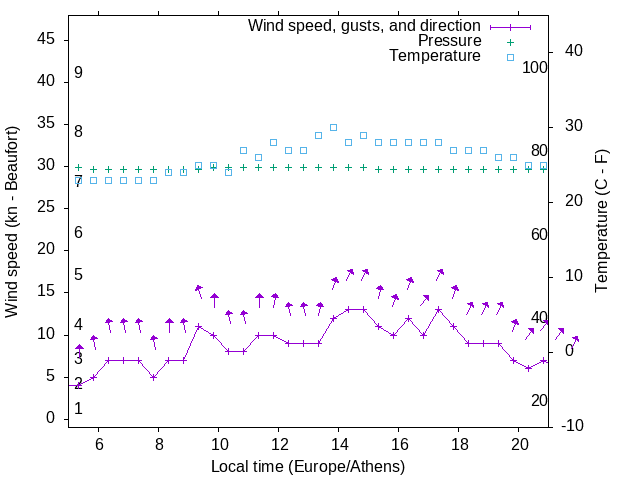 Weather graph