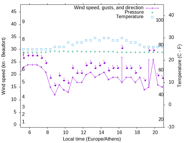 Weather graph