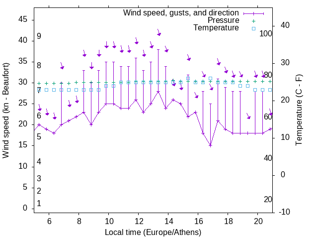 Weather graph