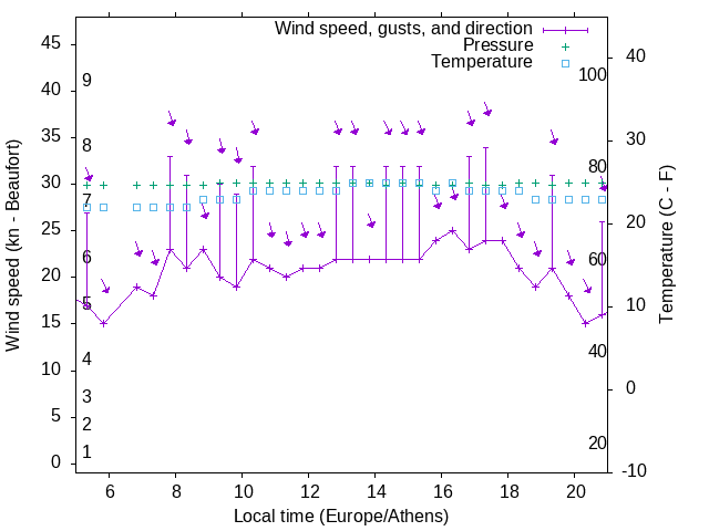 Weather graph