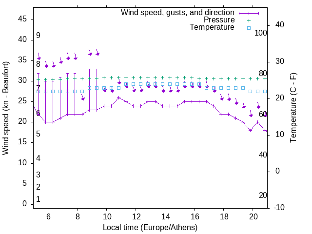 Weather graph