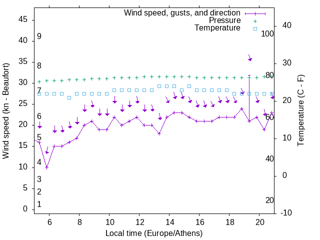 Weather graph