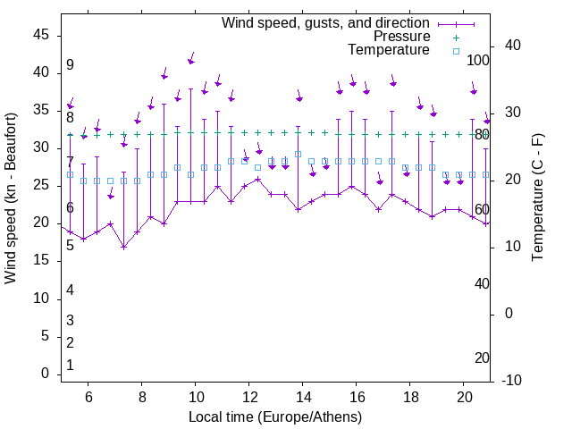 Weather graph
