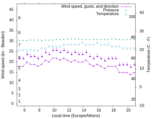 Weather graph