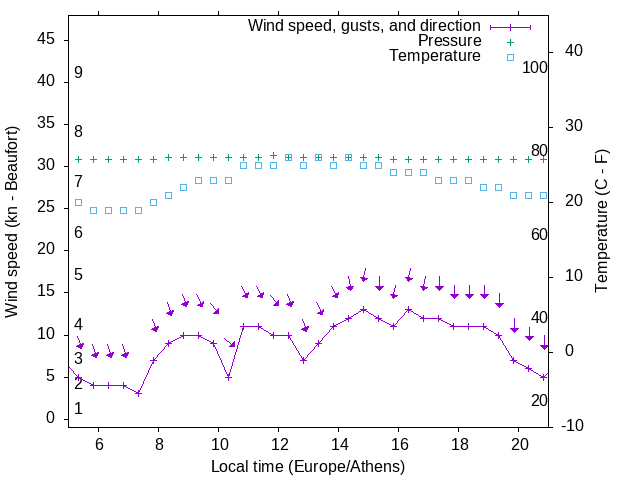Weather graph