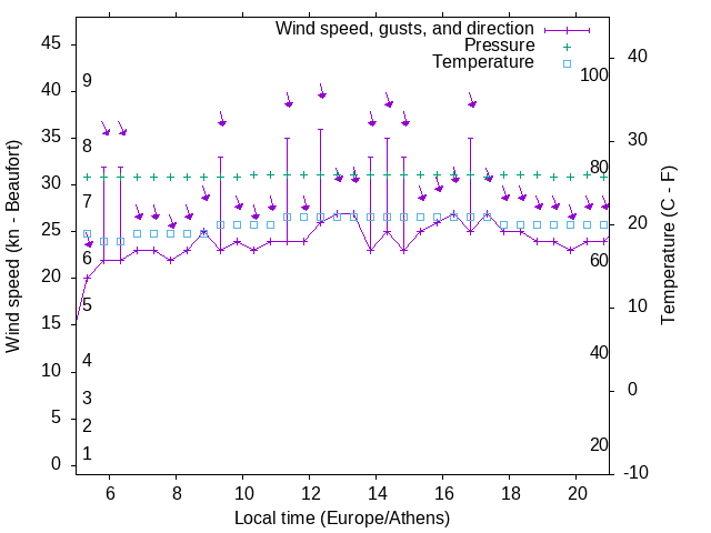 Weather graph