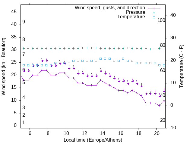 Weather graph