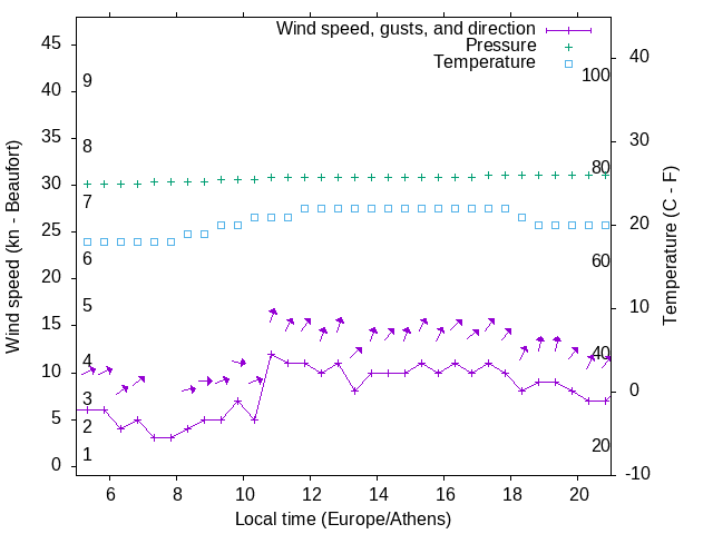 Weather graph