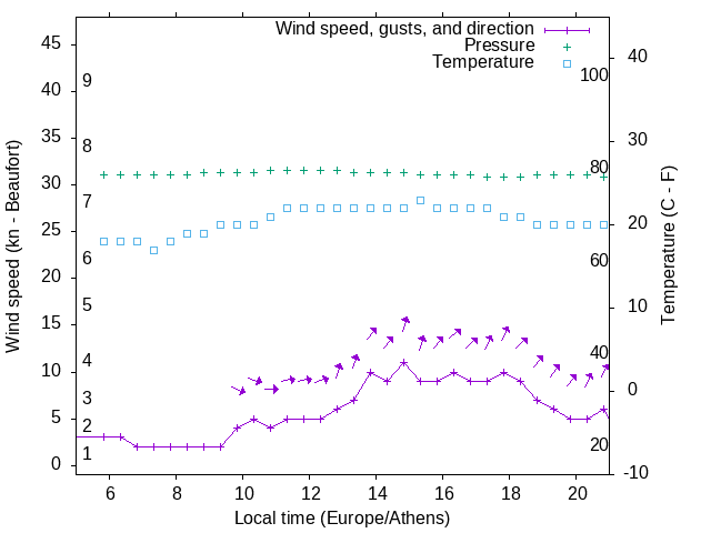 Weather graph