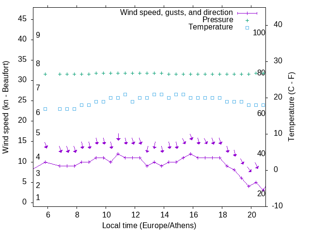 Weather graph