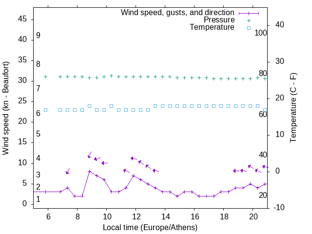 Weather graph