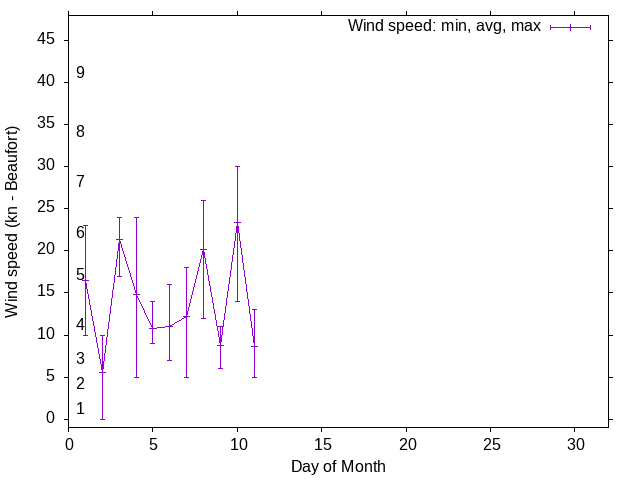 Monthly wind variation chart