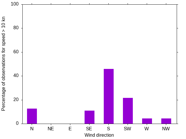 Monthly wind direction chart