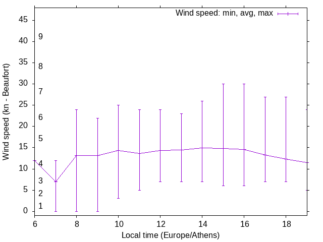 Daily wind variation chart